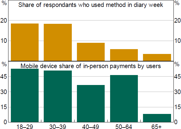 Figure 22: Mobile Device Use by Age