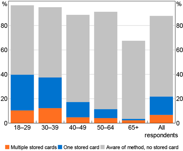 Figure 23: Use and Awareness of Mobile Wallets by Age