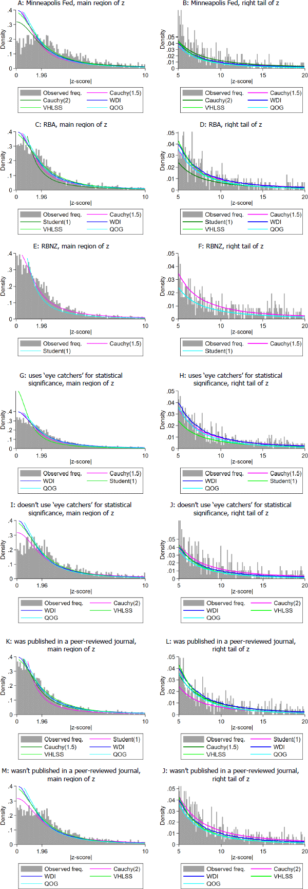 Figure A6: Observed Distributions of P[z|disseminated] and Plausible Bias-free Forms of P[z]