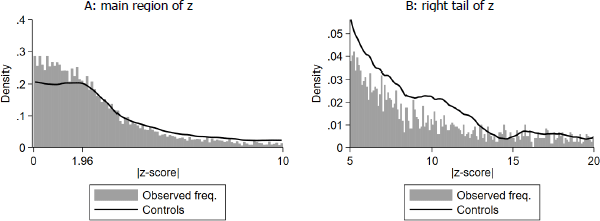 Figure A7: Observed Distributions of P[z|disseminated] for Main Results against Controls