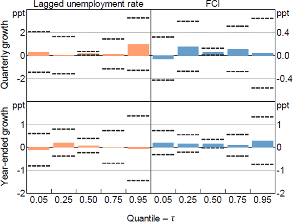 Figure B2: Unemployment Rate – Quantile Regression Coefficient Estimates