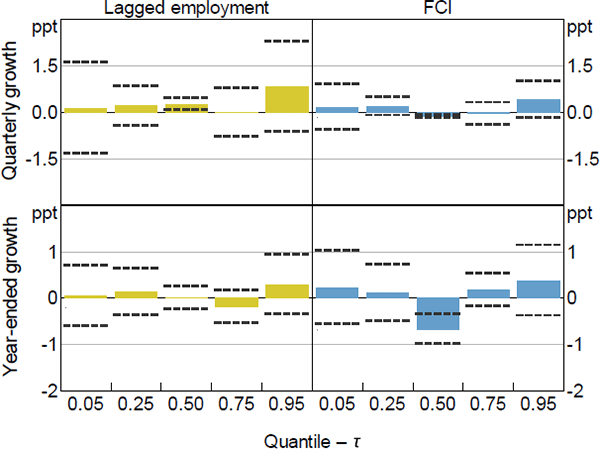 Figure B3: Employment – Quantile Regression Coefficient Estimates