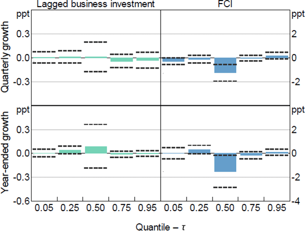 Figure B4: Business Investment – Quantile Regression Coefficient Estimates
