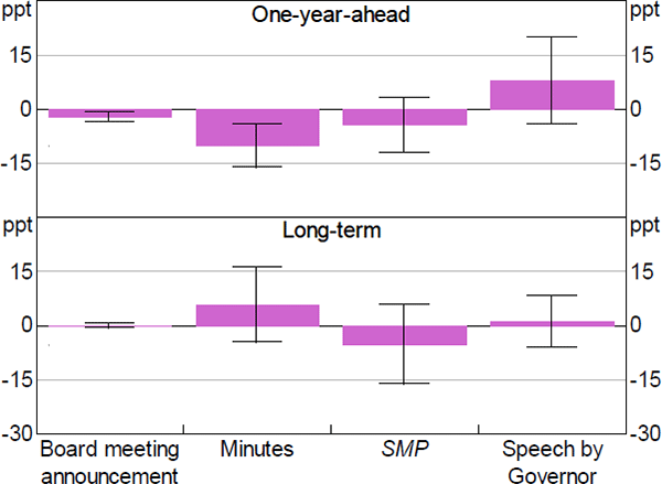 Figure 8: Response of ASX 200 Earnings Growth Forecasts to Monetary Policy