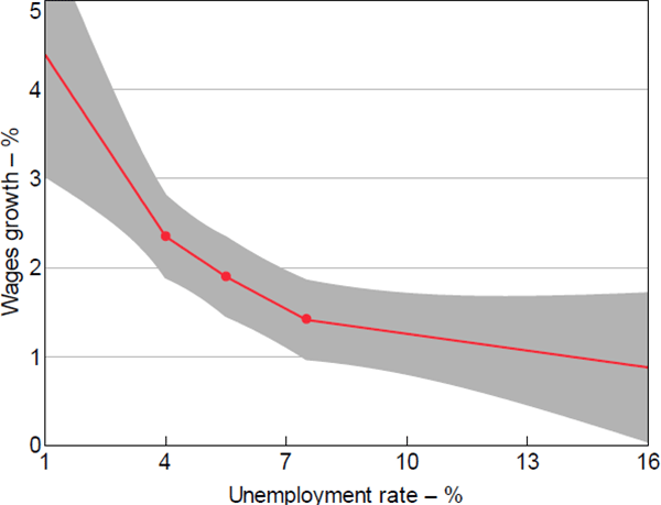 The Phillips Curve Economic Theory Explained