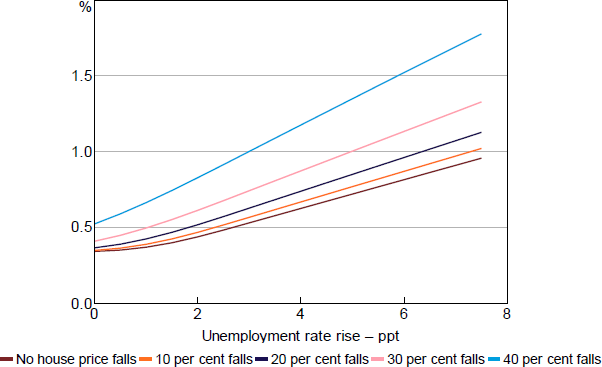 Figure 3: Cumulative Loss Rate