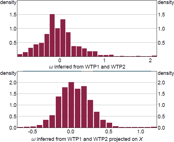 Figure C1: Distribution of Inferred Rent versus Own Parameter