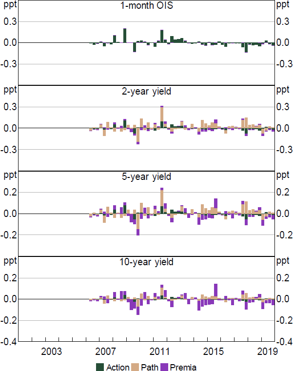 Figure B2: Decomposition of High-frequency Yield Curve Changes