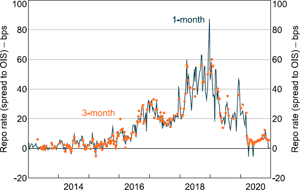 Figure 1: Cut-off Repo Rates - shows the 1-month OMO rate and the 3-month OMO rate measured as spread to OIS between 2012 and 2020. From 2012 until 2015 it moved sideways at around 10 basis points. Then from 2016 until 2018 it increased from 10 basis points up to over 80 basis points. From this peak level, it decreased again in 2019 and 2020 to levels around 10 basis points.