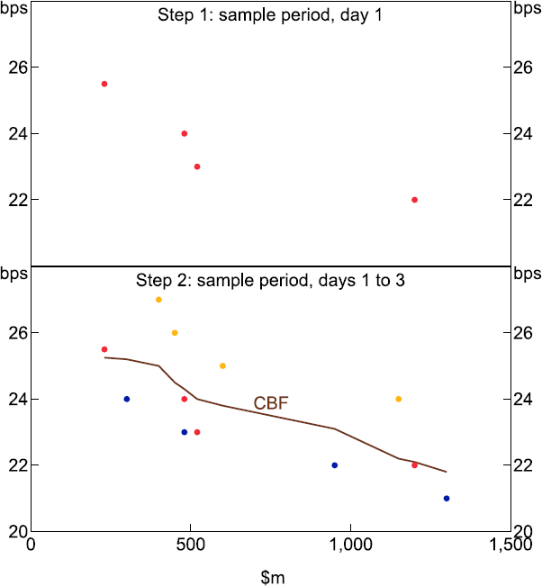 Figure 2: Hypothetical Cumulative Bid Function - illustrates how a CBF is constructed using hypothetical values. It has two panels; an upper and a lower one. The upper panel shows 4 dots representing a combination of bid prices measured in basis points and cumulative quantity measured in millions of dollars. The lower panel has 12 dots and a line crossing between them. Each dot represents a bid and the line represents the CBF. The CBF is downward sloping and minimises the space between the dots.