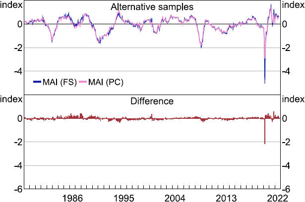 Figure 3 shows a two horizontal panel chart. The top panel shows two lines for different versions of the MAI estimated on different samples. One including COVID-19 and the other excluding COVID-19. The bottom panel shows a column chart of the difference between the two lines. The sample is 1978:M4 to 2022M2. The chart highlights that the COVID-19 pandemic did not distort the estimation of the MAI.