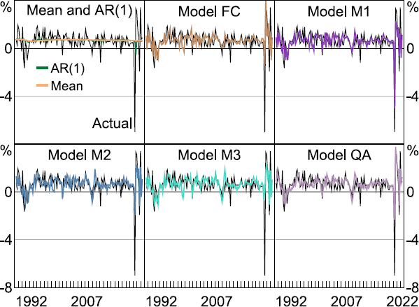 Figure 5 shows a two by three panel chart. Each panel shows the one step ahead forecast or nowcast produced from one of seven models compared to actual first-release quarterly GDP growth. Panel (1,1) shows an AR(1) and the sample mean. Panel (1,2) shows Model FC, Panel (1,3) shows Model M1. Panel (2,1) shows Model M2. Panel (2,2) shows Model M3. Panel (2,3) shows Model QA. The sample period is 1988:Q2 to 2022:Q2. Generally, Model M1 and Model QA show the best predictions.