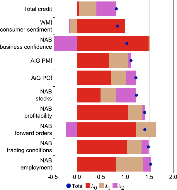 Figure A5 shows a single panel bar chart. Each bar is a factor loading for a series from the dataset. The series are ranked by the total sum of the factor loadings which is also represented by a point. The ranking is from largest to smallest. A higher value means that the series is more correlated to the factor. NAB employment has the highest rank while Total credit has the lowest rank.