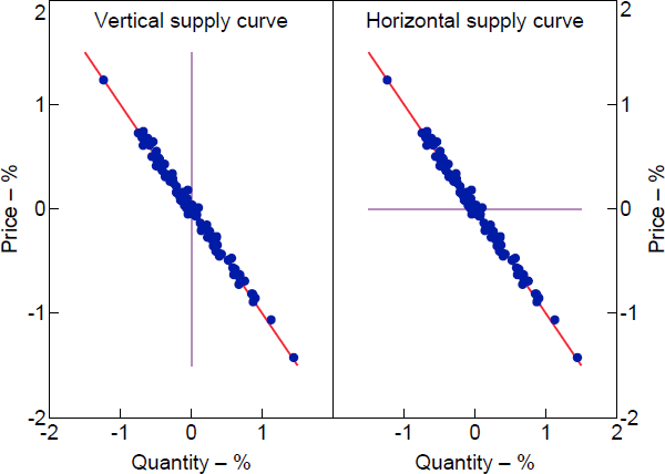 Figure 1: Identifying Supply and Demand Curves from Forecast Errors