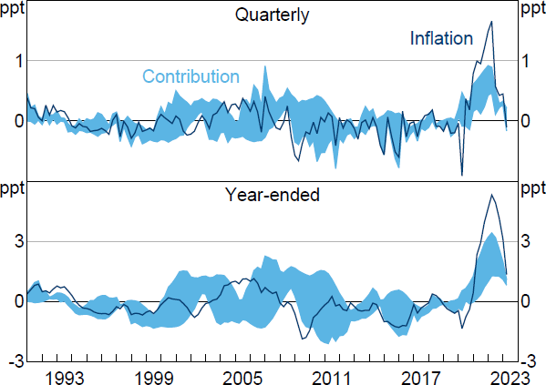 Figure 3: Contribution of Supply Shocks to Inflation in GDP Deflator - A two panel line chart plotting the contribution of supply shocks to inflation in the US GDP deflator over time. The top panel is in terms of quarterly inflation and the bottom is in terms of year-ended inflation.  Both panels plot the realisation of inflation (after removing contributions from deterministic terms) along with the set of contributions of supply shocks in each period. The set of contributions is represented by shading and tends to be wide in many periods, implying that sign restrictions on the slopes of supply and demand curves often do not reveal much about what is driving inflation.