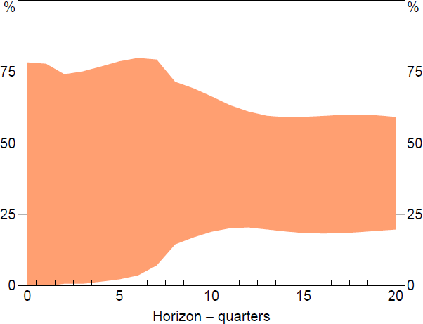 Figure 4: Contribution of Supply Shocks to Forecast Error Variance of Inflation - A line chart plotting the contributions of supply shocks to the forecast error variance of quarterly inflation in the US GDP deflator at different forecast horizons. At each horizon there is a set of contributions (represented by a shaded area) that is consistent with the sign restrictions. This set is represented by shading and ranges from zero to 78 per cent at the impact horizon and from around 20 to 60 per cent at longer horizons.