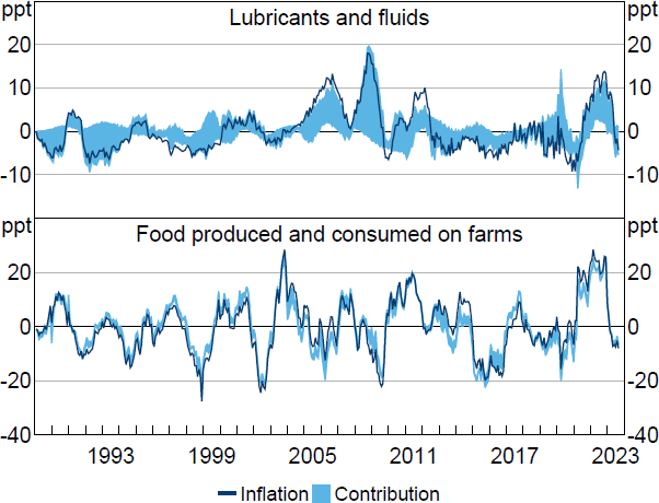 Figure 6: Contribution of Supply Shocks to Inflation in Selected PCE Categories