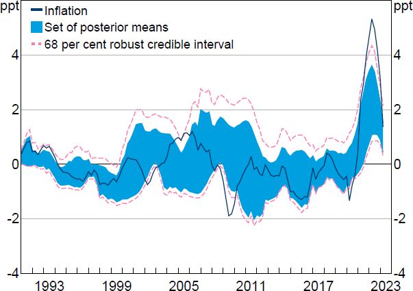 Figure A1: Contribution of Supply Shocks to Inflation in GDP Deflator – Robust Bayesian Inference - A line chart plotting the contribution of supply shocks to year-ended inflation in the US GDP deflator over time. The figure displays the realisation of inflation (after removing contributions from deterministic terms), the set of contributions of supply shocks in each period (represented by shading), and a 68 per cent robust Bayesian credible interval for the set of contributions. The figure illustrates the magnitude of estimation uncertainty around the set of contributions of the supply shock.