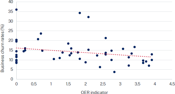 Figure 1: Higher OER stringency is associated with lower rates of business entry and exit - a dot plot of business churn rate versus the OER indicator, with a line of best fit. Shows a negative relationship; where OER is more stringent churn rates are lower.