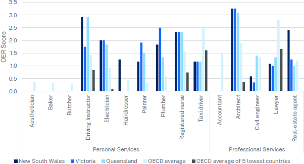 Figure 3: OER scores across select occupations in New South Wales, Victoria, Queensland, and the OECD - a bar chart shows OER scores across a broad range of occupations across New South Wales, Victoria, Queensland, the OECD average, and the 5 lowest OECD OER countries. It shows a great deal of variation in outcomes. OER in Australia are above the OECD average for a number of occupations, including painters, bakers, butchers, civil engineers and lawyers.