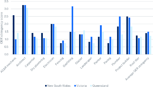 Figure 5: OER scores vary greatly between states for occupations in the building and construction industry- a bar chart showing OER across New South Wales, Victoria and Queensland for a number of building and construction occupations. These are similar for a number of occupations, but do differ. OER are higher in New South Wales for air-conditioning mechanics and builders. They are higher in Victoria for gasfitters, painters and plumbers.