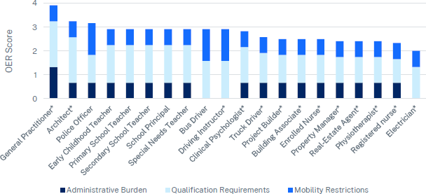 Figure 6: Top 20 OER scores in New South Wales by occupation - a bar chart showing OER for a number of occupations in New South Wales, broken down into administrative burden, qualification requirements, and mobility restrictions. Qualification requirements play a large role for most occupations.