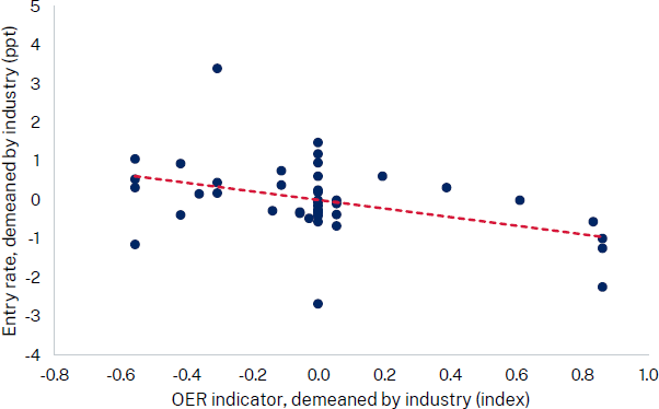 Figure 7: Entry rates decline as stringency of OER increases – Australia, 2003 to 2019- a dot plot of business entry rate versus the OER indicator for Australia, with a line of best fit. Shows a negative relationship, where OER is more stringent entry rates are lower.