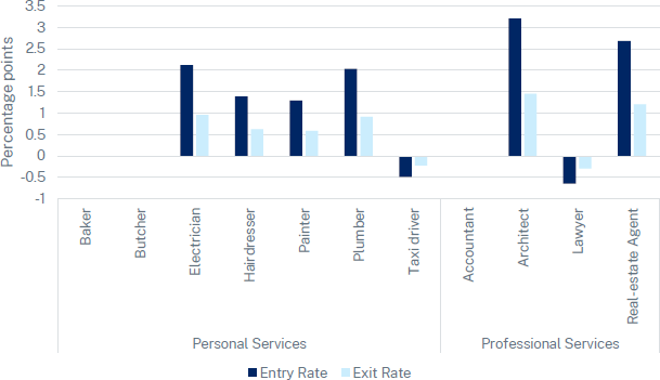 Figure 9: Improvement in entry and exit rates from lowering OER in New South Wales to OECD lowest, by occupation- a bar chart showing the increase in entry and exit rates that would occur if OER stringency was lowered to meet that in the least stringent OECD countries for a number of occupations.  Entry and exit rates would rise most for architects, real estate agents, electricians and plumbers.
