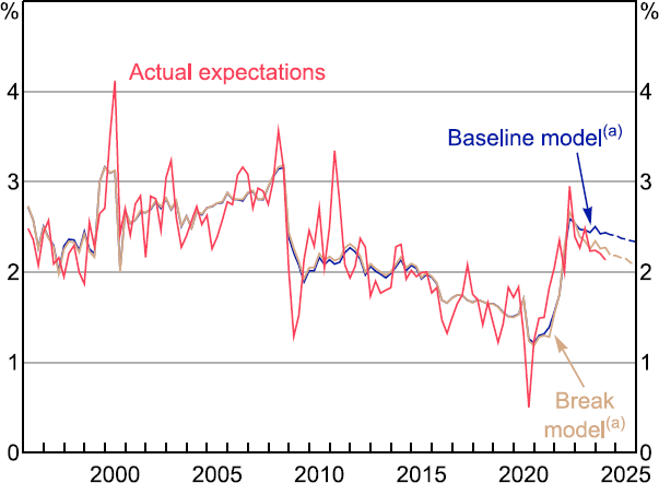 Figure 11: Inflation Expectations - a line chart showing inflation expectations alongside the baseline model, and a version from a model allowing a break in relationships post-COVID-19. All three track closely over much of the series. Actual expectations and the output from a model with a break fall more sharply than the baseline model post-COVID-19.