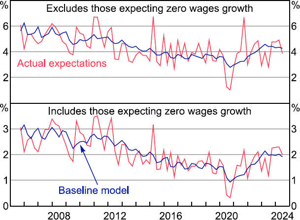 Figure 12: Wage Growth Expectations - a two-panel line chart showing actual and model predicted wage expectations. Top panel excludes zero wage responses, while bottom panel includes them. In both cases the actual and model predicted follow a similar pattern over time.