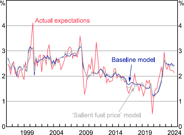 Figure 13: Inflation Expectations - a line chart showing inflation expectations alongside the baseline model, and a version from a model allowing fuel prices to have a larger effect. All three track closely over much of the series, but the fuel price model tracks actual expectations slightly better during some periods of volatility.