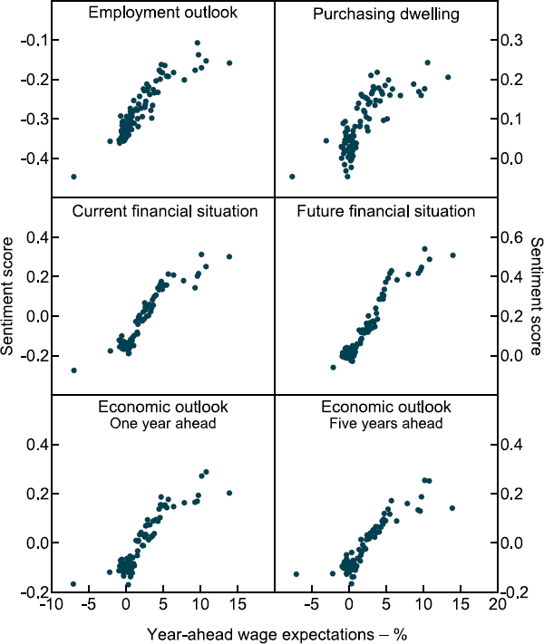 Figure 5: Consumer Sentiment and Wage Expectations - a six-panel scatter plot of respondent expectations for wage growth against their expectations for six different sentiment measures of future conditions. All show that individuals expecting better future conditions expect higher wage inflation.