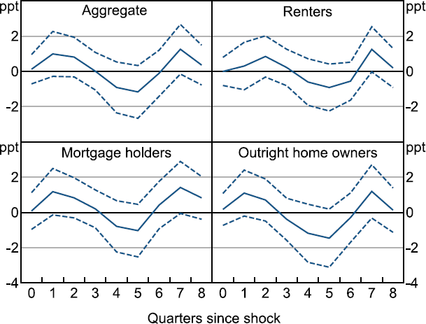 Figure 7: Wages versus Inflation Perceptions and Expectations - a two-panel scatter plot of individuals' surveyed wage expectations plotted against their inflation expectations or perceptions. These show a positive relationship between wage expectations and inflation expectations, but that the slop of the relationship is quite flat.