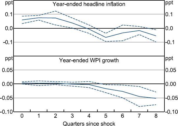 Figure A1: Responses of Inflation and Wages to Oil Supply Shock - a two-panel line chart showing the estimated effect of an oil price shock on inflation and WPI growth. Inflation rises moderately, before falling slightly below zero. WPI growth is unaffected. 