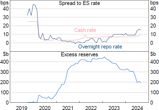 Figure 1: Money Market Spreads and the Level of Reserves