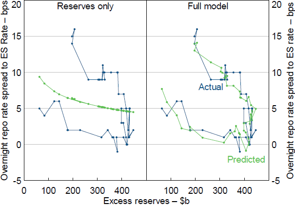 Figure 12: Overnight Repo Rate