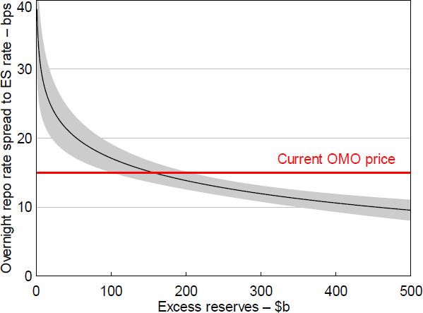 Figure 14: Reserve Demand Curve