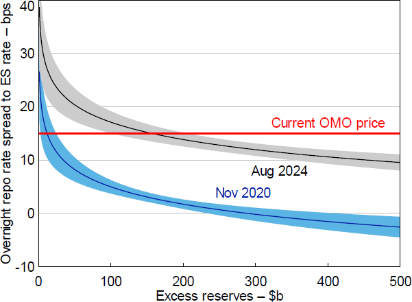 Figure 15: Shift in Banks' Reserve Demand Curve