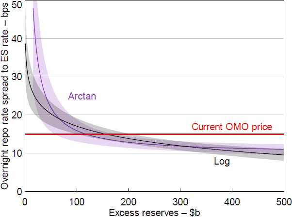 Figure 18: Reserve Demand Curve