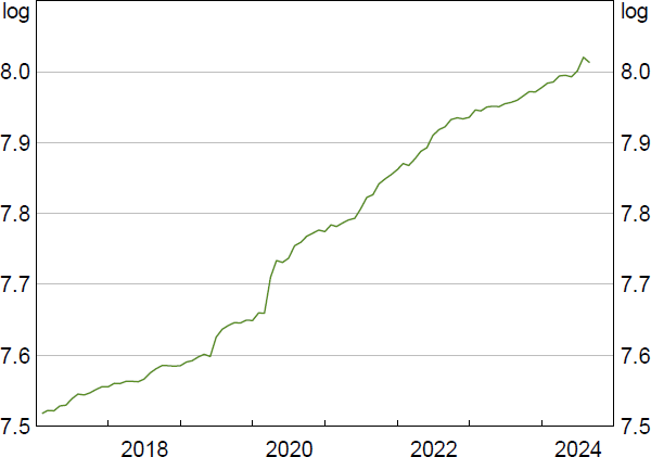 Figure 3: Total Bank Deposits