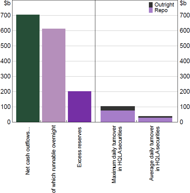 Figure 5: Short-term Liabilities and HQLA Market Turnover