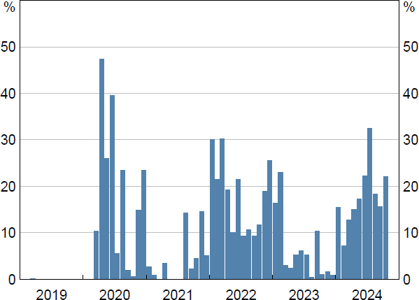 Figure 8: Trades Away from the Cash Rate