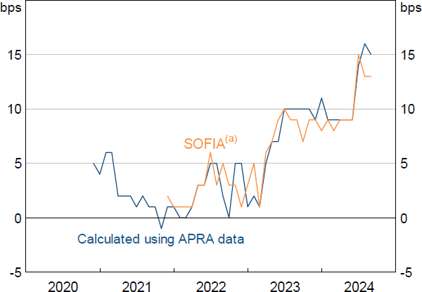 Figure 9: Overnight GC Repo Rate