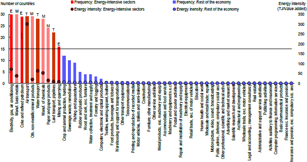 Figure 1 - bar chart showing how often a given industry is amongst the most energy-intensive industries in a country, across 30 countries. Industries such as electricity, gas, air conditioning, and manufacturing of basic metals are very frequently amongst the most intensive. The chart also shows the average energy use in those industries across countries. This is higher in the more frequently energy-intensive sectors.