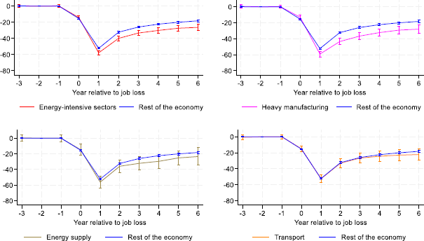 Figure 2 - four-panel line chart comparing annual earnings differences between displaced workers in energy-intensive industries and similar non-displaced workers, shown as a percentage relative to time of displacement across multiple OECD countries. The chart shows that displaced workers in energy-intensive sectors experience larger initial earnings losses (58%) compared to other sectors (52%) and that these losses persist over six years post-displacement. Differences vary across sub-sectors, with heavy manufacturing showing the largest losses and transport displaying trends similar to the rest of the economy. It also shows outcomes for the energy supply sector.