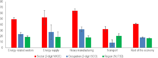 Figure 5. Transitions across sectors, occupations and regions differ across sector