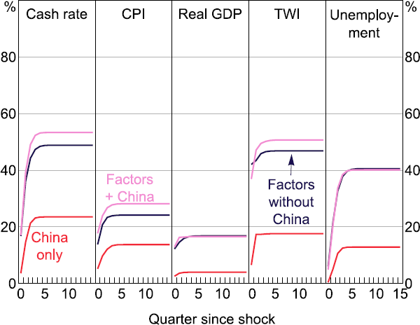 Figure 10: Forecast Error Variance Decomposition - A five panel chart showing the contribution of foreign shocks to the forecast error variance explained of the cash rate, headline CPI, real GDP, nominal TWI and the unemployment rate, by a FAVAR model estimated without Chinese variables, a FAVAR model plus Chinese variables explicitly, and a VAR with only Chinese variables. The graph shows that the models with and without China explain similar variation across all factors. The model with only Chinese data explains little variation in each of the Australian variables.