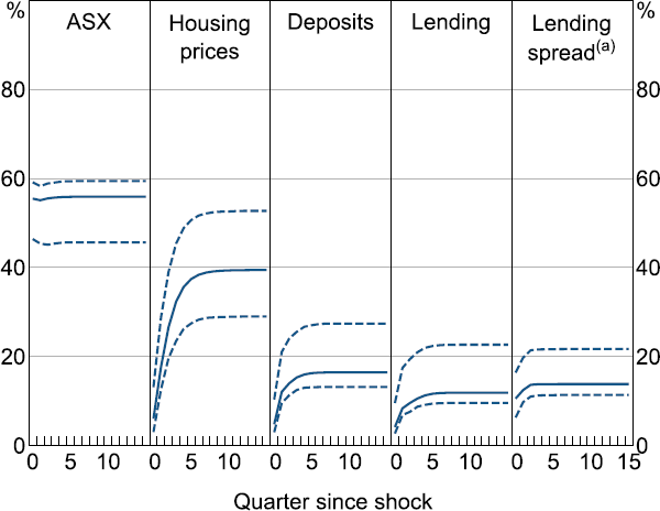 Figure 11: Forecast Error Variance Decomposition - a five panel chart showing the contribution of global shocks to the forecast error variance explained of five variables: ASX equity prices, housing prices, deposits, lending and the lending spread. The global shocks explain the most variation in the ASX and housing prices, with little variation explained in deposits, lending or the lending spread.