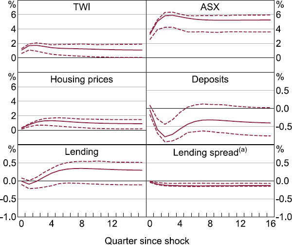 Figure 12: Impulse Response Functions - a 6 panel chart showing the cumulative impulse responses in the TWI, ASX, housing prices, deposits, lending and the lending spread between zero and 16 quarters from the shock to the third factor in the FAVAR. The chart shows that the ASX and the TWI respond significantly, as do housing prices, but lending and deposits do not, while the lending spread barely moves.