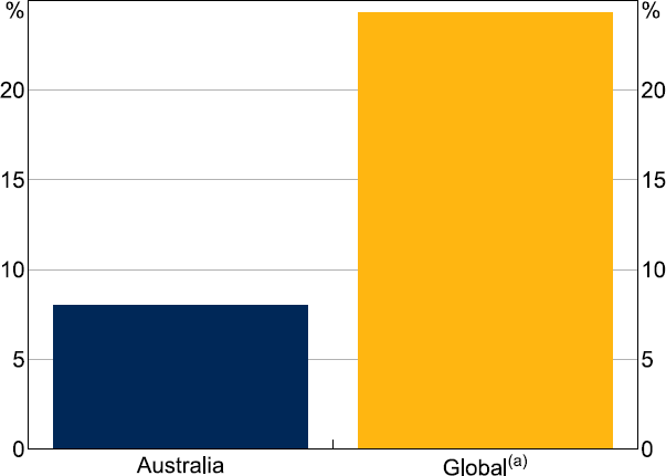 Figure 15: Foreign Exchange Contribution to Cash Flow - a bar chart showing the contribution of earnings attributable to foreign exchange movements by banks in Australia and globally for 2021. The chart shows that a far larger proportion of global banks' net income in 2021 was attributable to foreign exchange movements than for Australian banks.